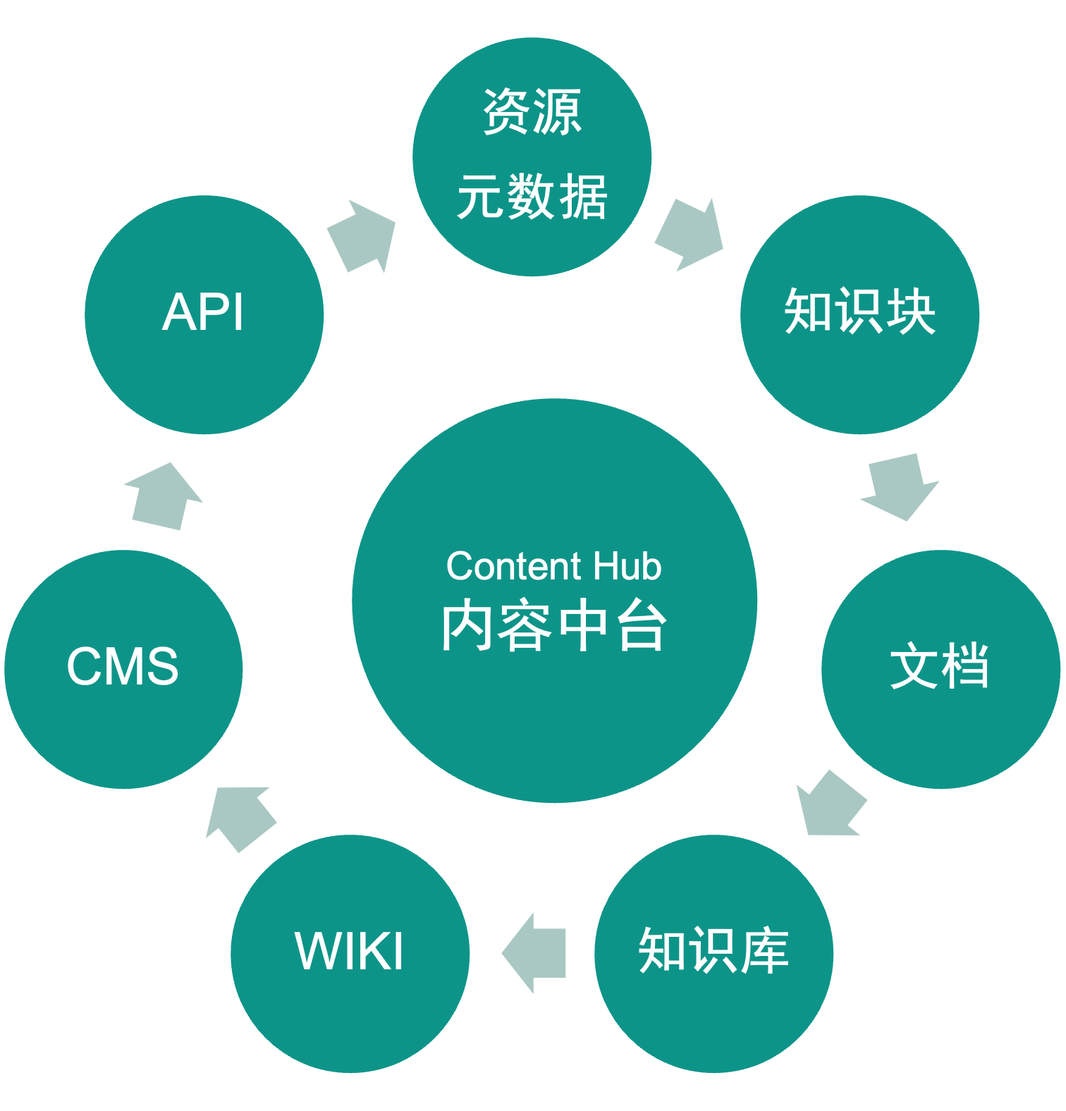 web 數據采集系統：內容中臺與數字體驗